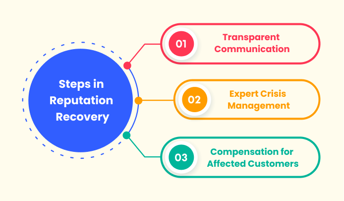 Steps in Reputation Recovery