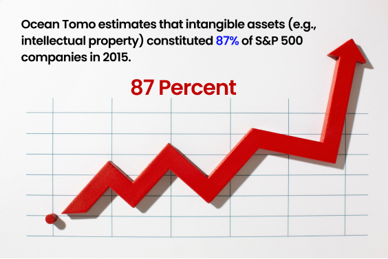 Ocean Tomo estimates that intangible assets (e.g., intellectual property) constituted 87% of S&P 500 companies in 2015.