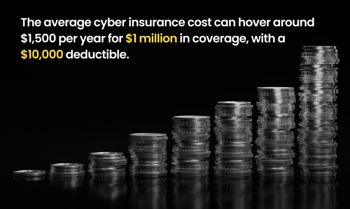 The average cyber insurance cost can hover around $1,500 per year for $1 million in coverage, with a $10,000 deductible