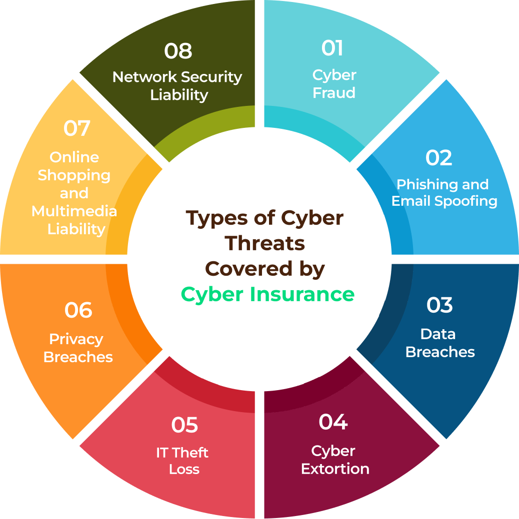 Types of Cyber Threats Covered by Cyber Insurance