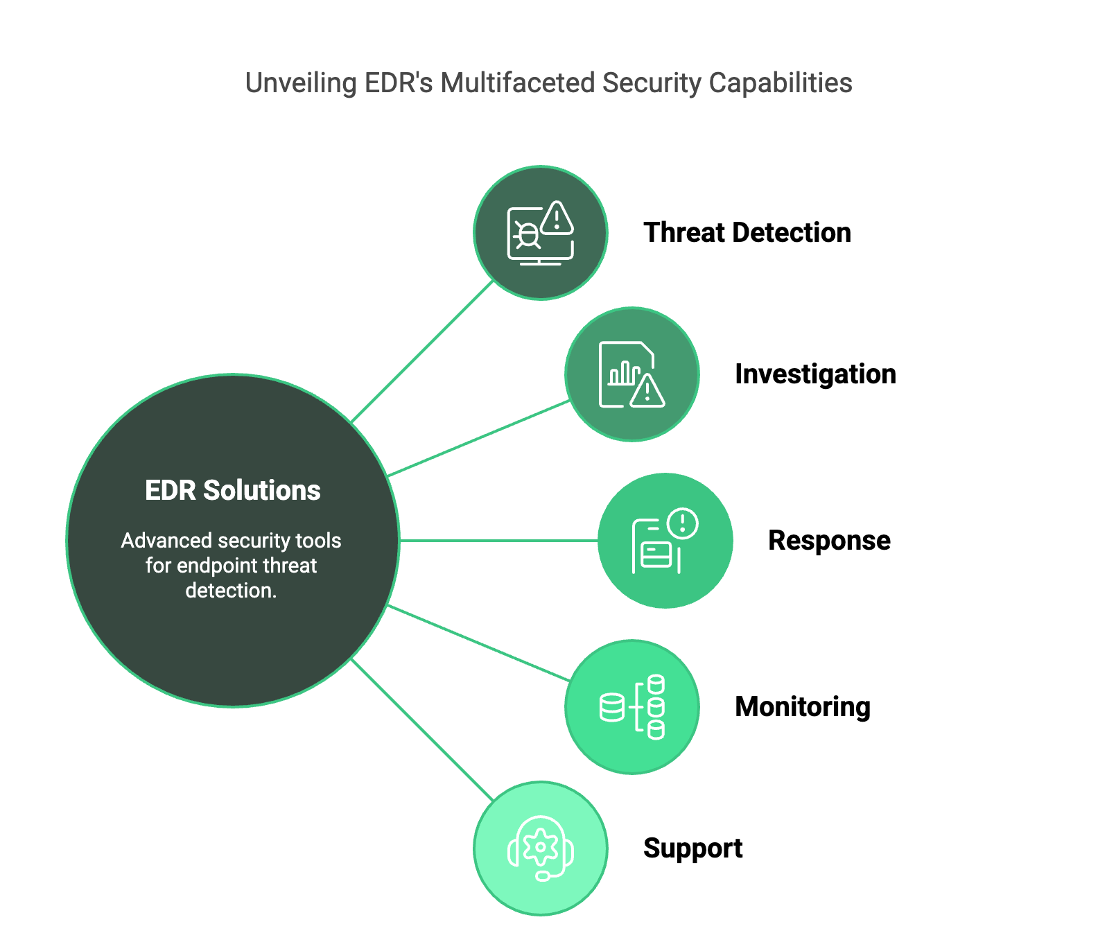 EDR: Endpoint Detection and Response