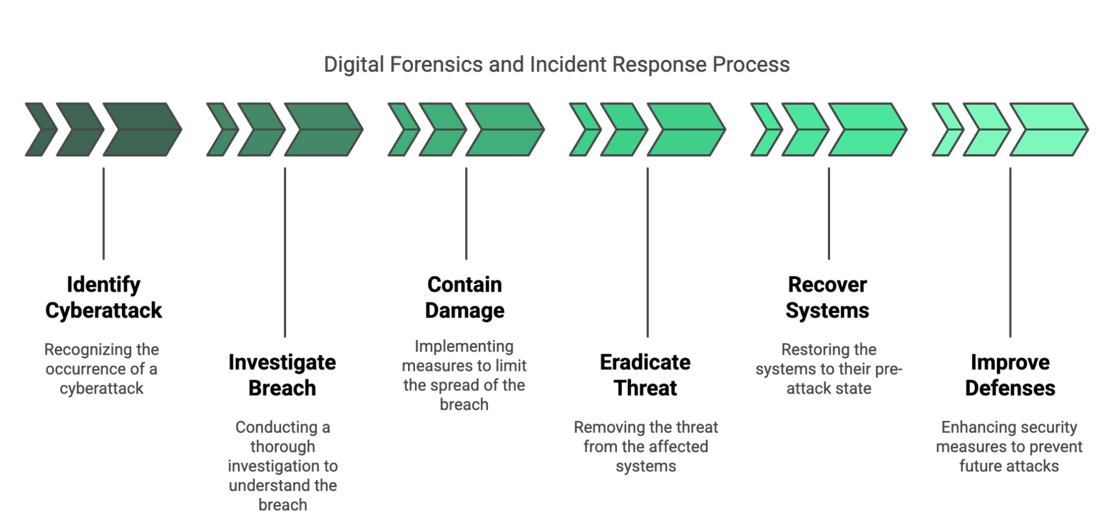 DFIR: Digital Forensics and Incident Response