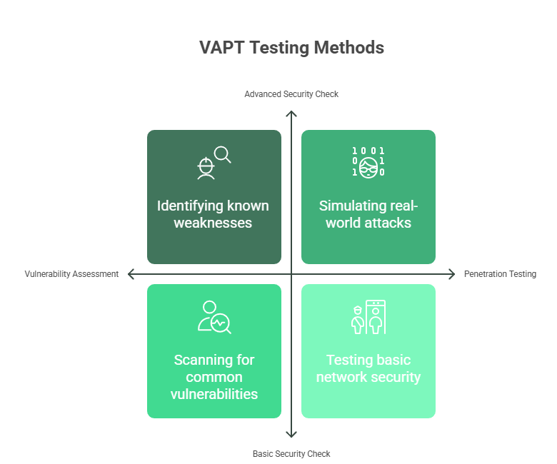 VAPT: Vulnerability Assessment and Penetration Testing