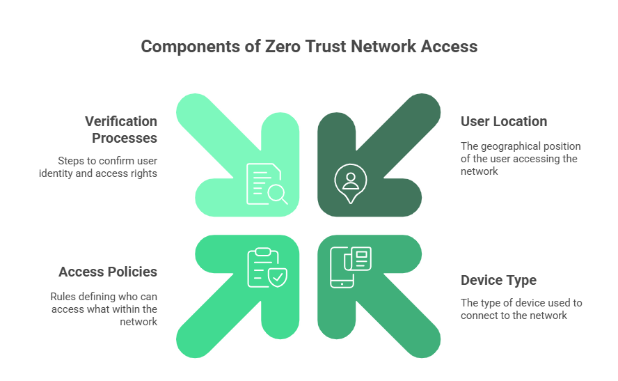 ZTNA: Zero Trust Network Access