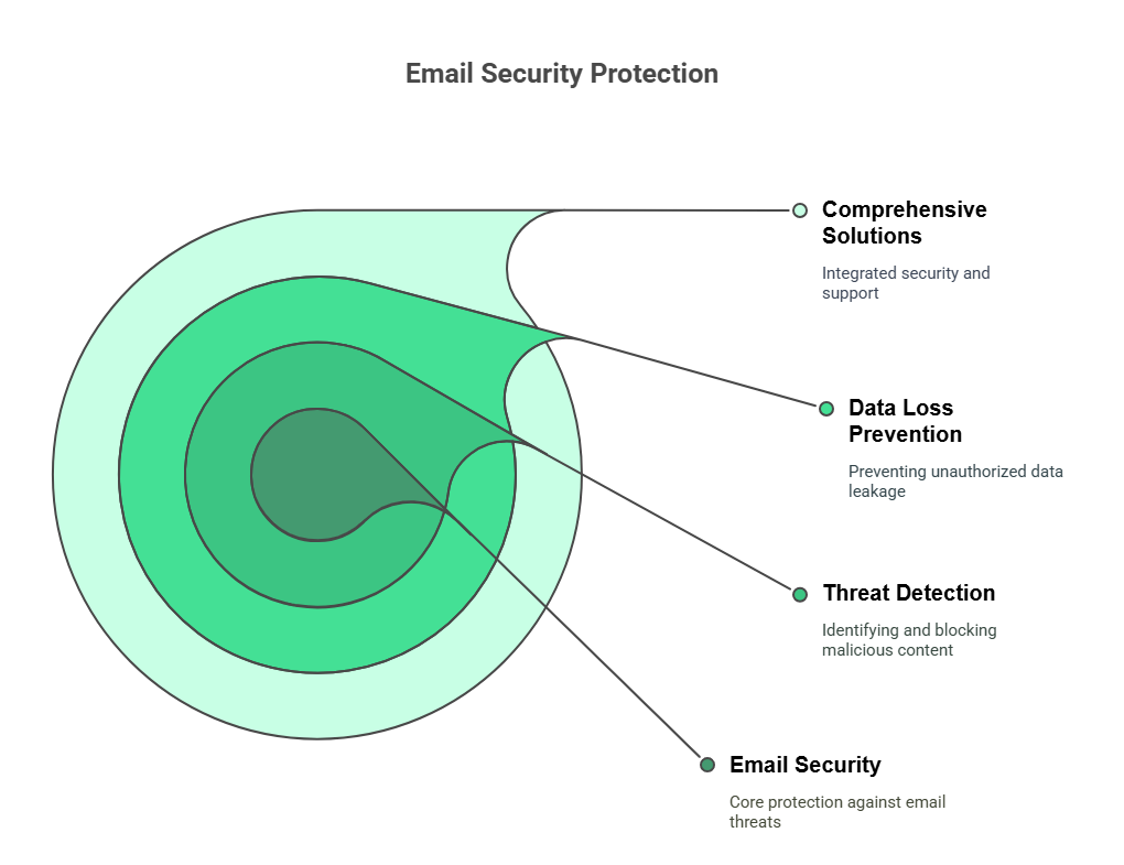 Email Security: Protecting Electronic Communications