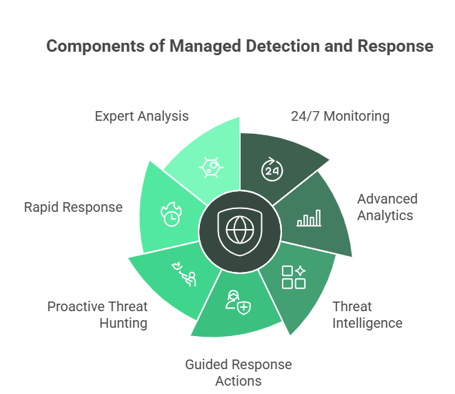 MDR: Managed Detection and Response