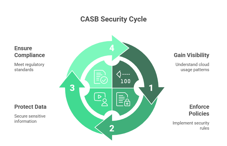 CASB: Cloud Access Security Broker