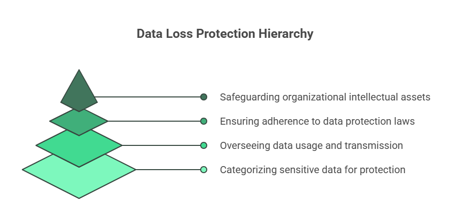 DLP: Data Loss Protection