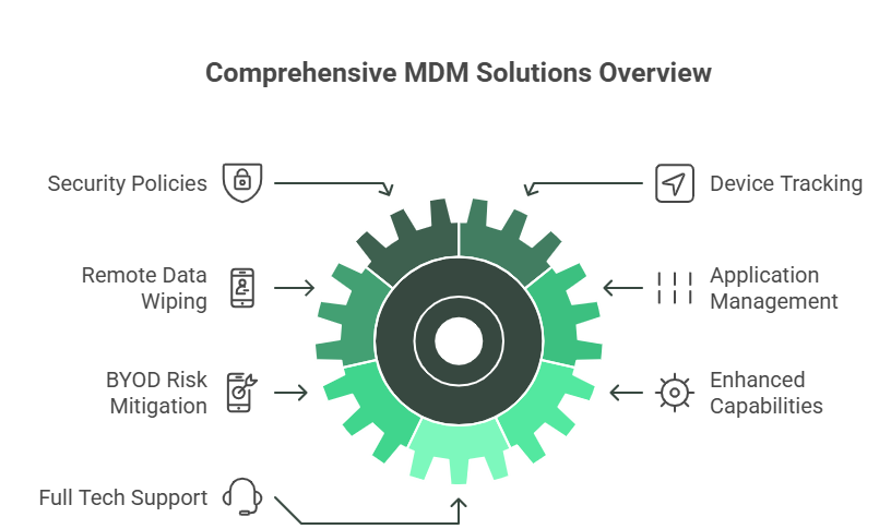 MDM: Mobile Device Management