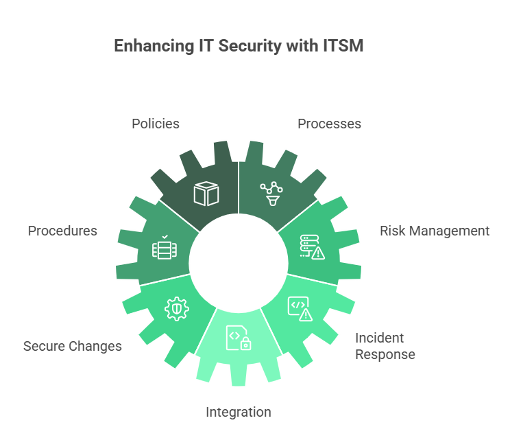 ITSM: IT Service Management