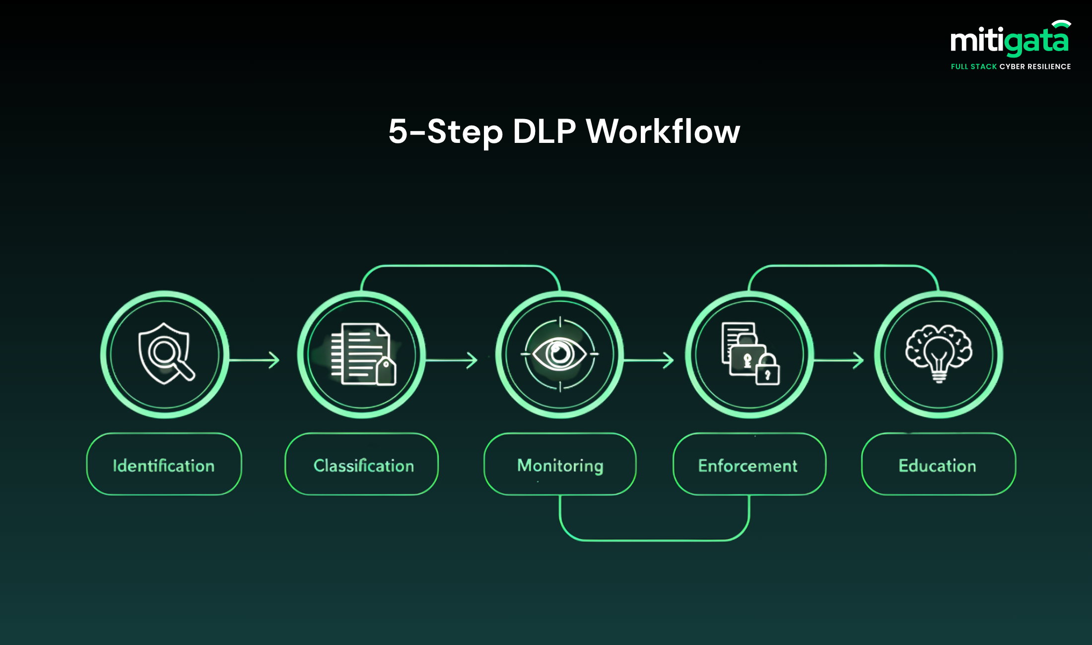 DLP Workflow