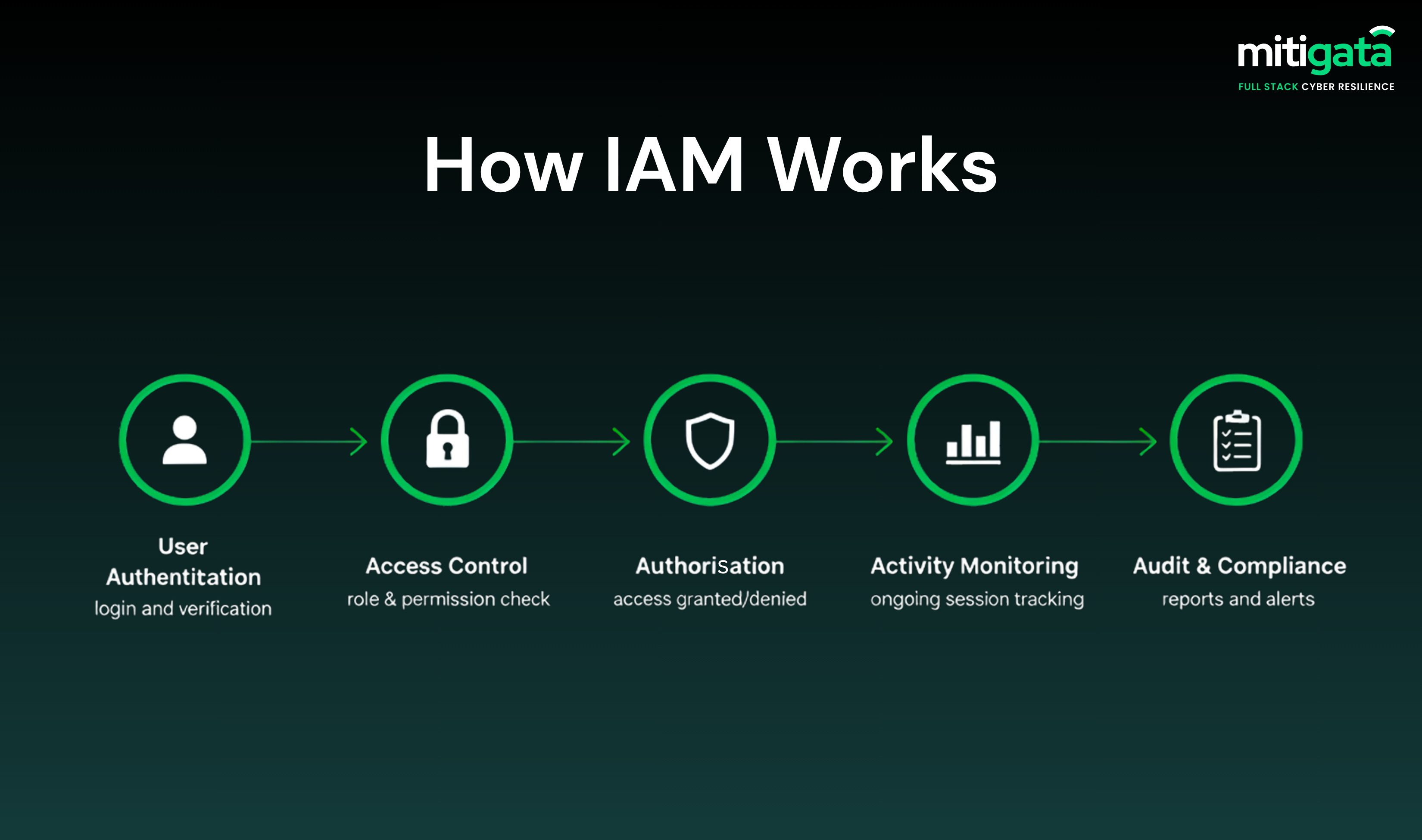 How IAM works
