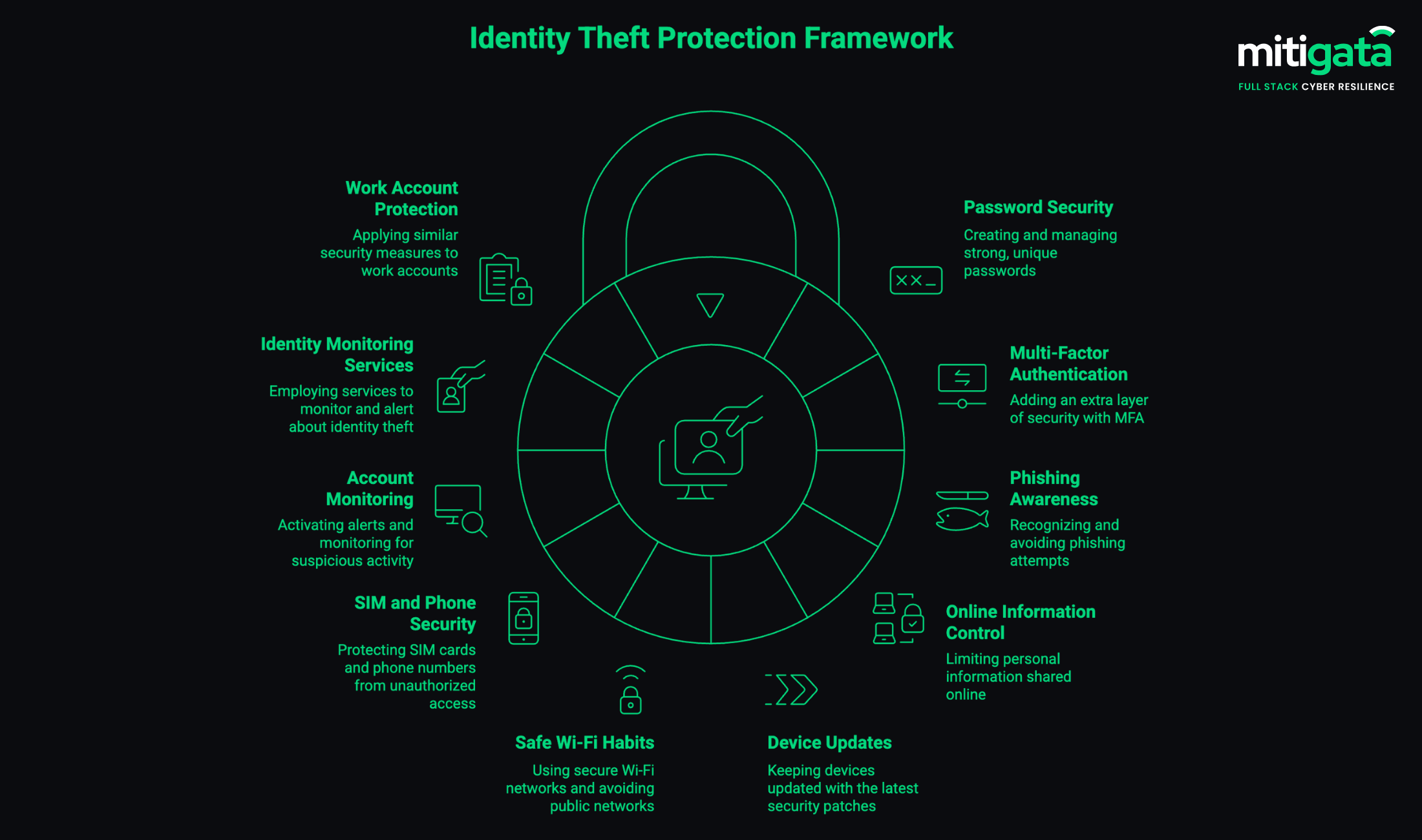 identity theft framework