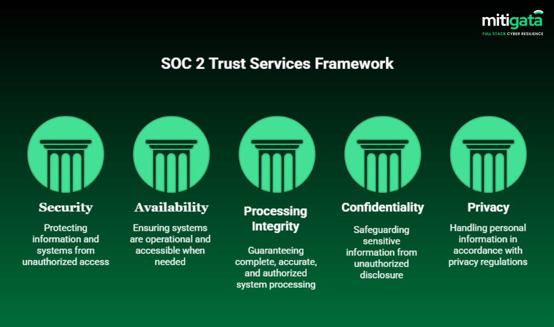 five Trust Services Categories