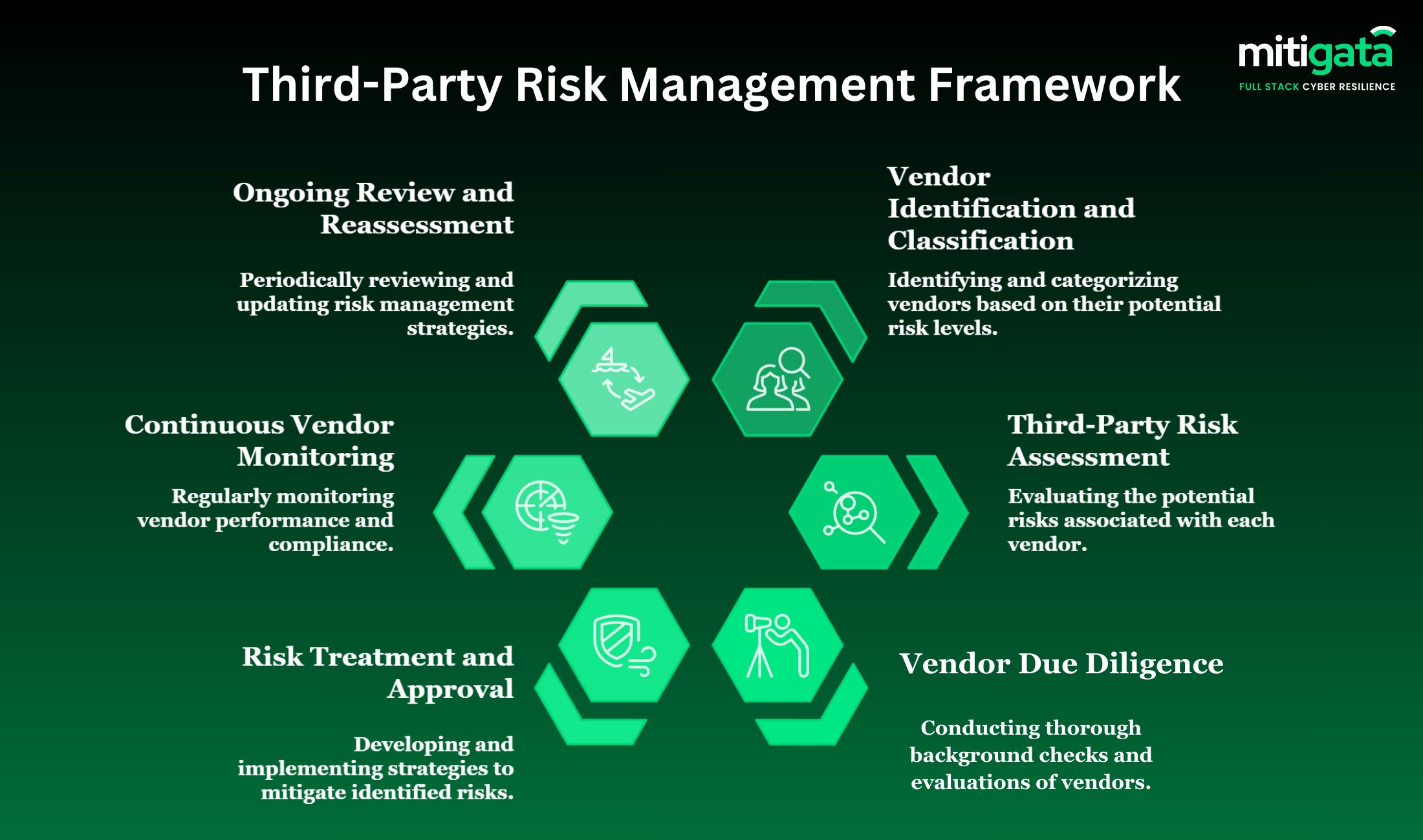 Third Party risk management Framework