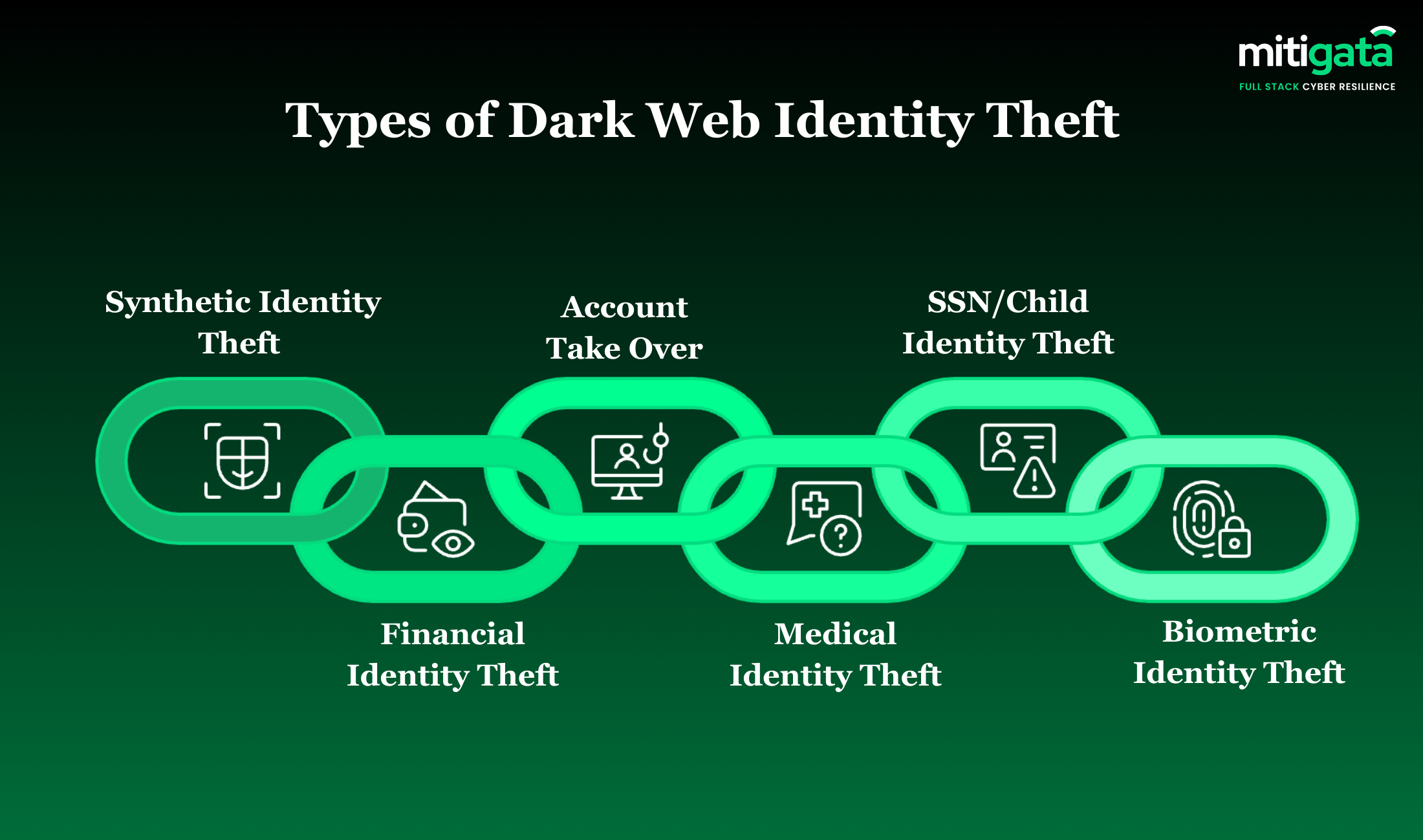 identity theft dark web