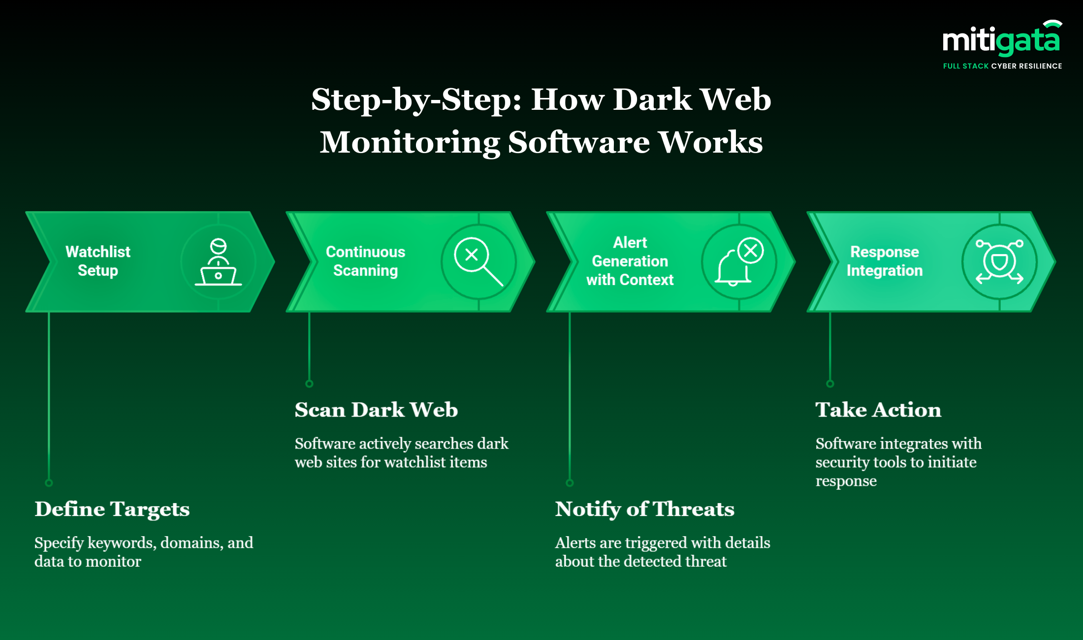 how does dark web monitoring works