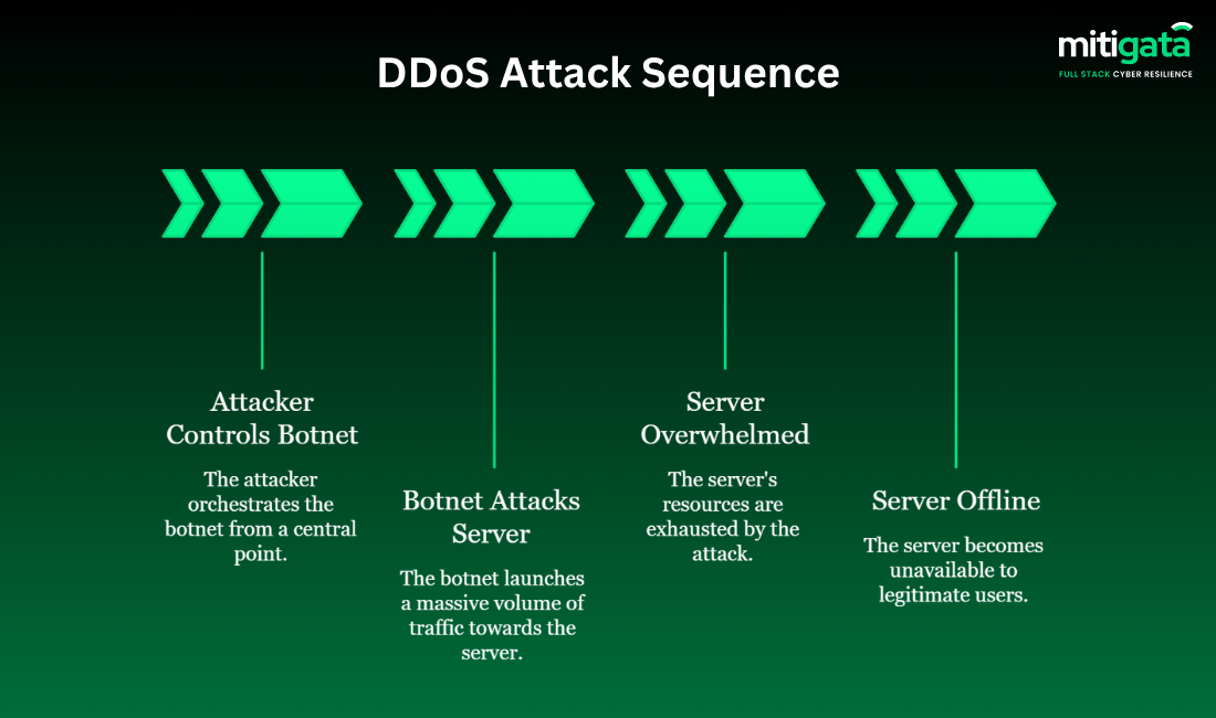 ddos attack in network security